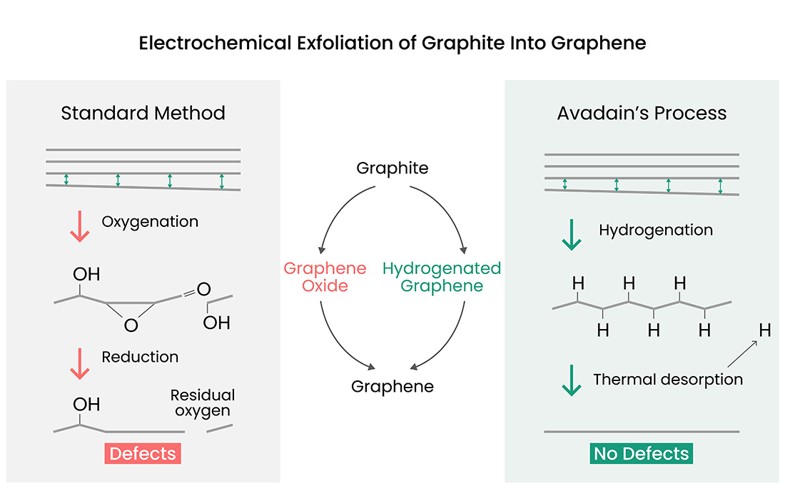 发挥石墨烯的全部潜力 四种特性对于释放这种超级材料至关重要