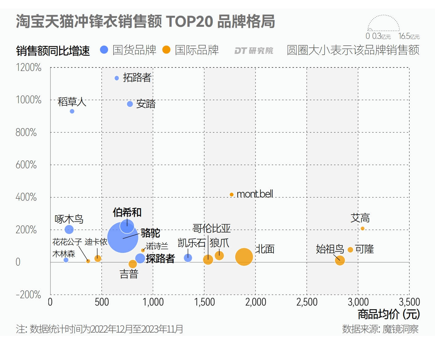 冲锋衣的“三门时间”|新经济地方志