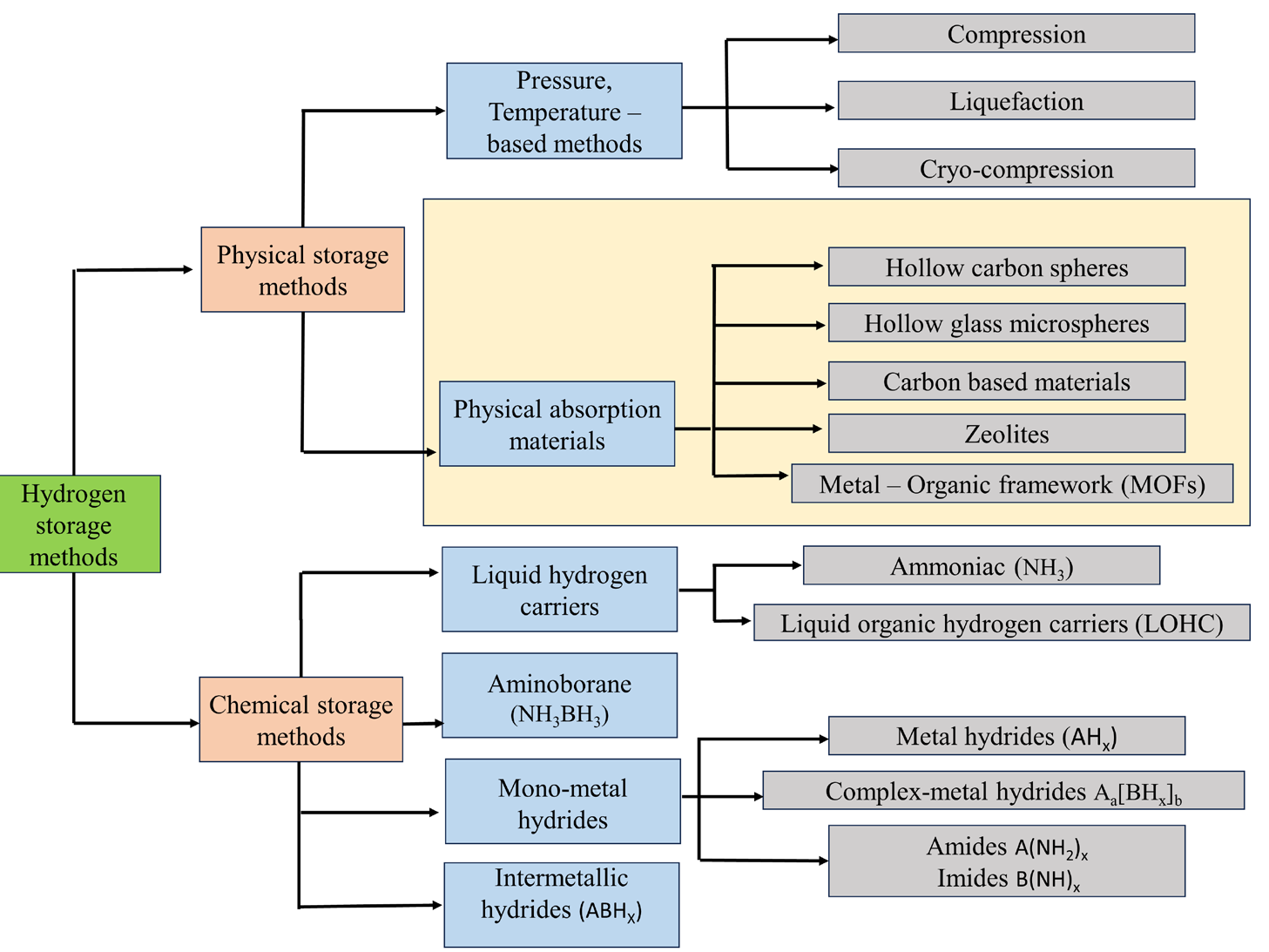 物理储氢技术进展