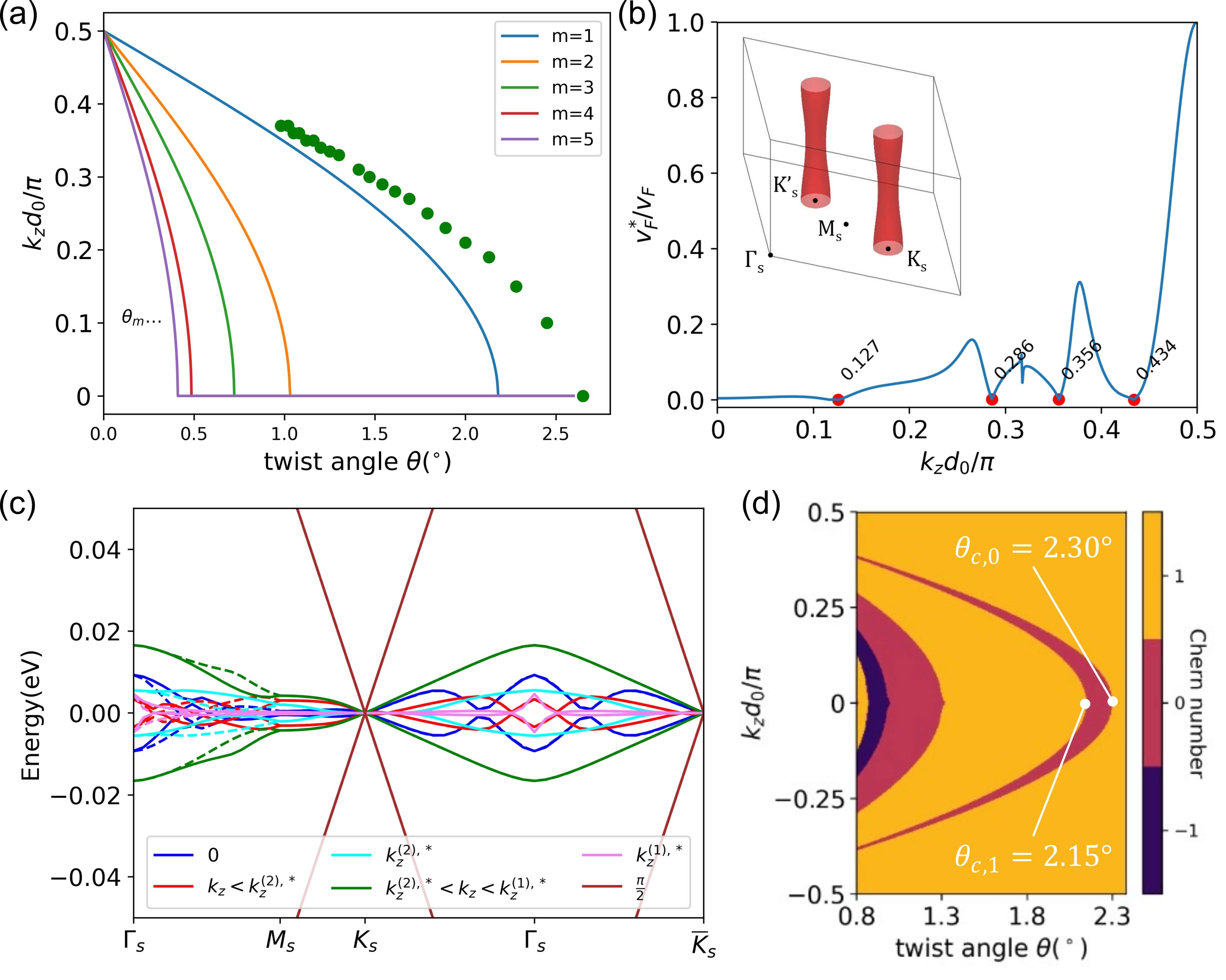 物质学院刘健鹏课题组、王竹君课题组发现三维摩尔超晶格的新奇物性