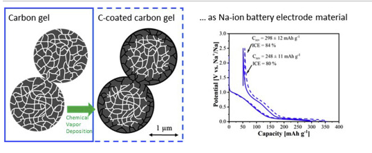 比利时列日大学《Carbon》：CVD涂层碳干凝胶，用于钠离子电池