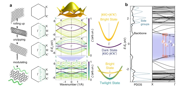 分子石墨烯! Nature Communications