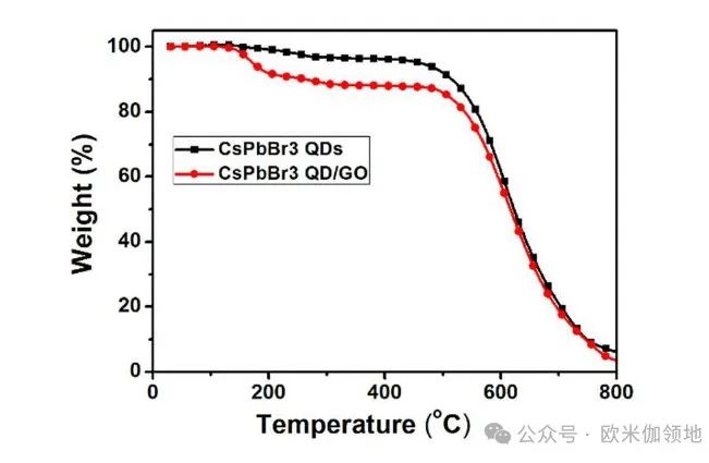 欧米伽书评|JACS|用于光催化 CO2 还原的 CsPbBr3 钙钛矿量子点/氧化石墨烯复合材料