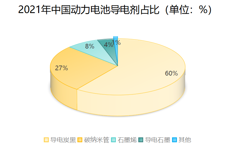 锂电池的三大碳材料机遇！