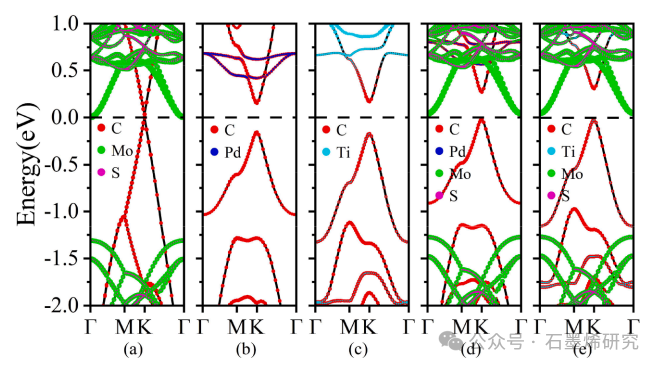 西安理工大学理学院LiYong Chen--通过掺杂和应变的协同效应调节石墨烯/MoS2异质结构的能带排列、载流子迁移率和光吸收