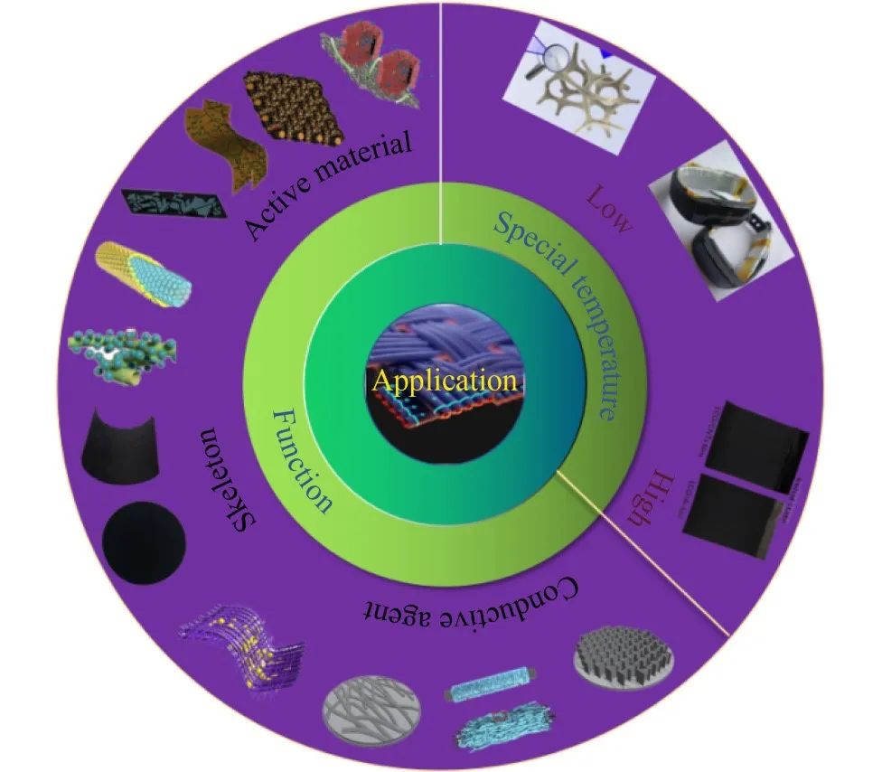 Review | 碳纳米管和石墨烯基柔性电极材料的应用和结构及不同功能柔性锂离子电池的组装方式
