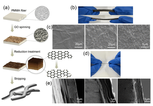 嘉兴大学《ACS APM》：干纺法制备石墨烯热响应双层复合纤维，用于可穿戴智能传感器