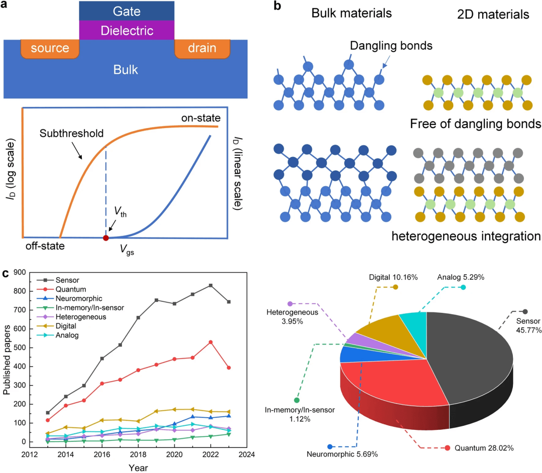 清华大学任天令/田禾等综述：基于二维材料的器件及芯片技术发展路线