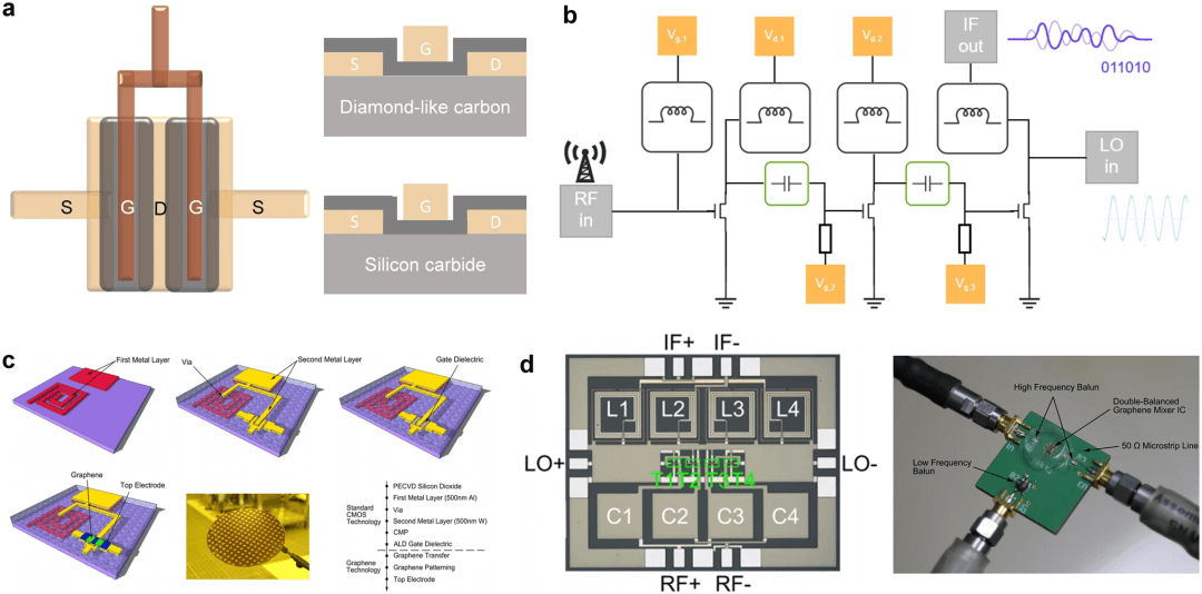 清华大学任天令/田禾等综述：基于二维材料的器件及芯片技术发展路线
