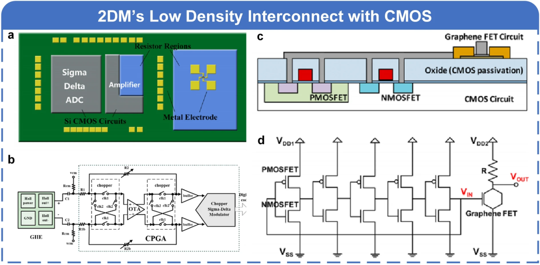 清华大学任天令/田禾等综述：基于二维材料的器件及芯片技术发展路线