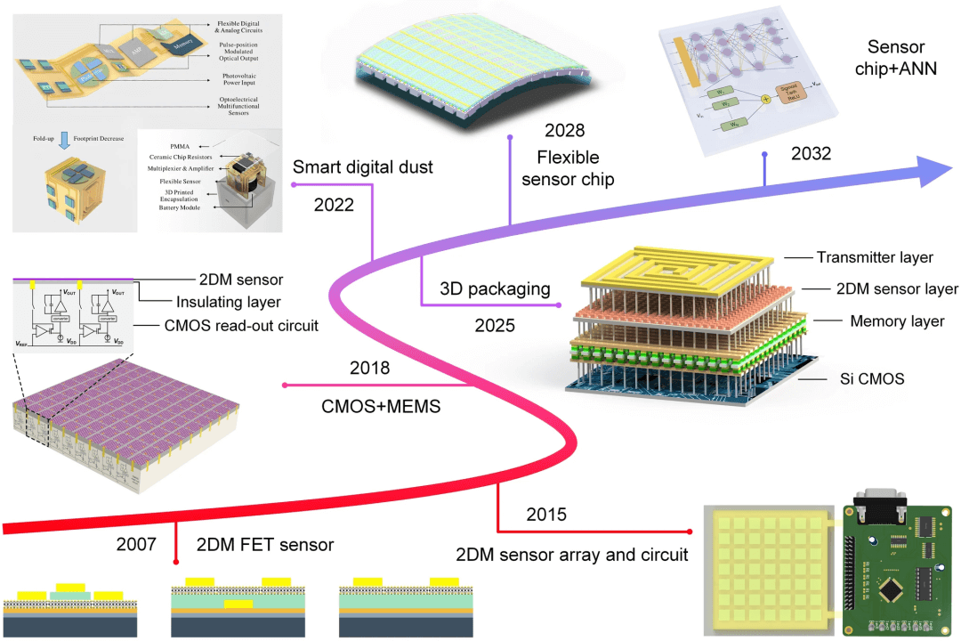 清华大学任天令/田禾等综述：基于二维材料的器件及芯片技术发展路线