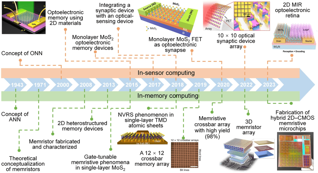 清华大学任天令/田禾等综述：基于二维材料的器件及芯片技术发展路线
