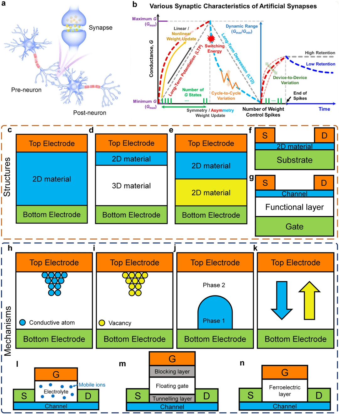 清华大学任天令/田禾等综述：基于二维材料的器件及芯片技术发展路线