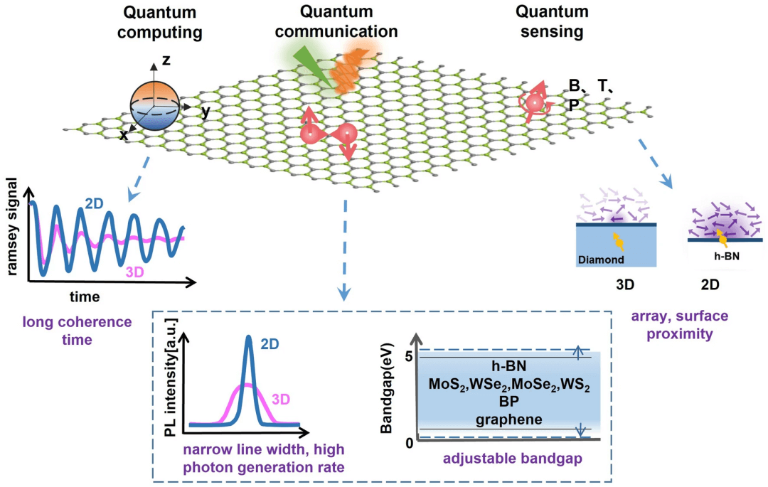 清华大学任天令/田禾等综述：基于二维材料的器件及芯片技术发展路线