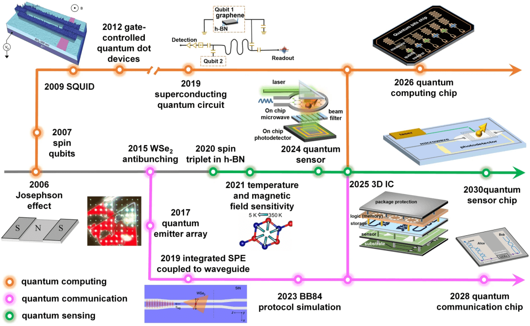清华大学任天令/田禾等综述：基于二维材料的器件及芯片技术发展路线