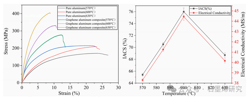 西南交通大学电气工程学院Youming Luo等--界面产物对石墨烯铝复合材料力学和电学性能的影响