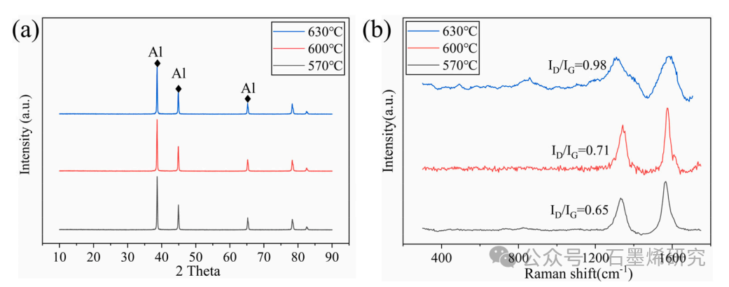 西南交通大学电气工程学院Youming Luo等--界面产物对石墨烯铝复合材料力学和电学性能的影响