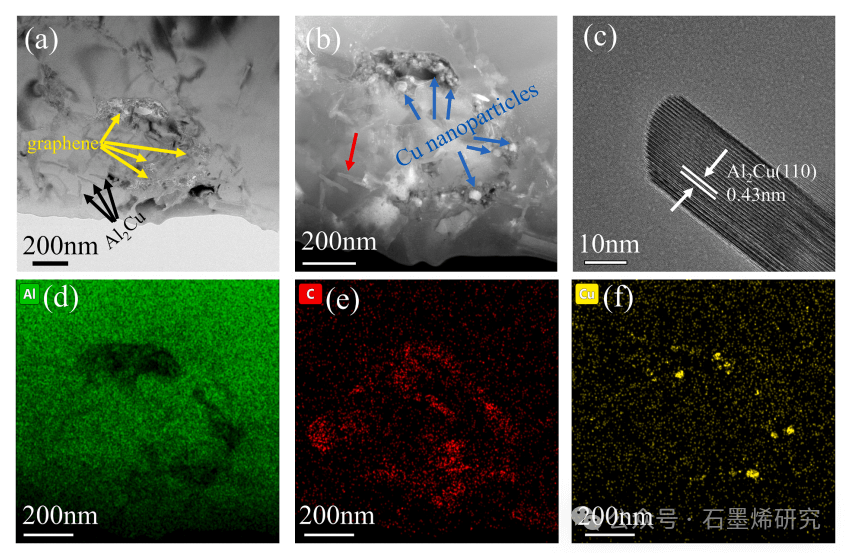 西南交通大学电气工程学院Youming Luo等--界面产物对石墨烯铝复合材料力学和电学性能的影响