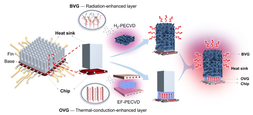 Nano Res.[碳]│北京大学刘忠范团队：通过形貌控制石墨烯功能层实现芯片热管理中传导与辐射的共同增强