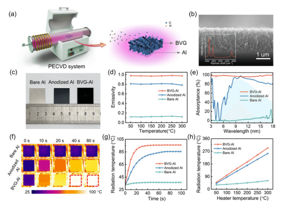 Nano Res.[碳]│北京大学刘忠范团队：通过形貌控制石墨烯功能层实现芯片热管理中传导与辐射的共同增强