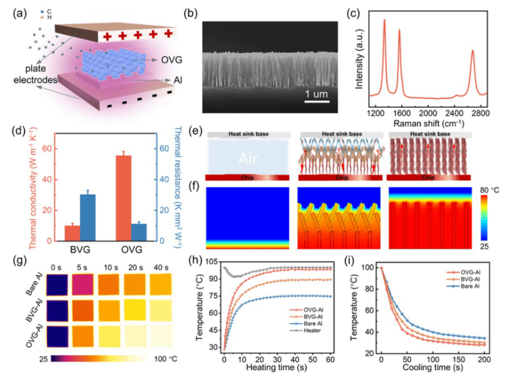 Nano Res.[碳]│北京大学刘忠范团队：通过形貌控制石墨烯功能层实现芯片热管理中传导与辐射的共同增强