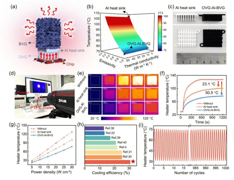 Nano Res.[碳]│北京大学刘忠范团队：通过形貌控制石墨烯功能层实现芯片热管理中传导与辐射的共同增强