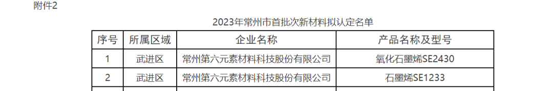 西太湖第六元素两项石墨烯成果获评 2023常州市创新产品