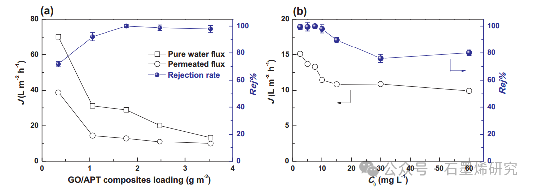 江西师范大学Xiao-Liang Zhang课题组--将凹凸棒石纳米棒融入氧化石墨烯纳滤膜中，用于高效处理染料废水
