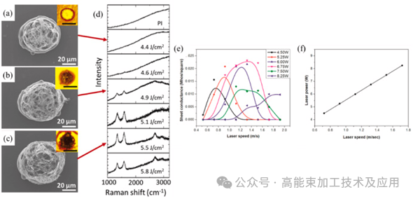 激光诱导石墨烯的制备
