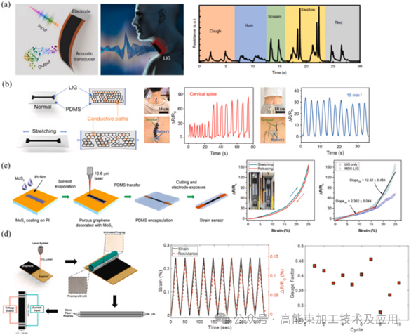 激光诱导石墨烯的制备
