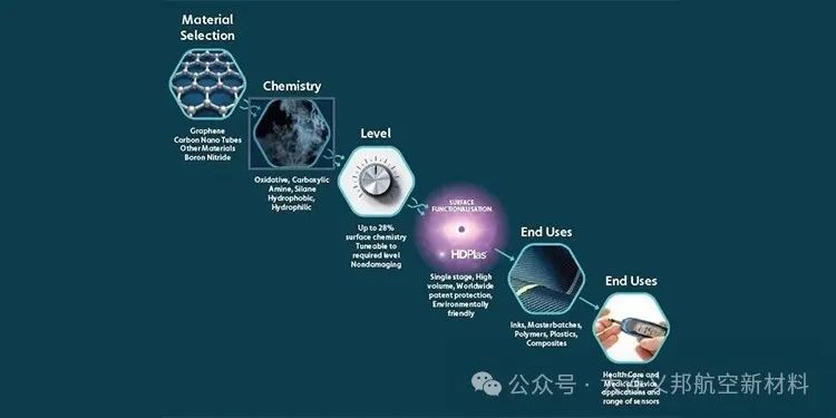Haydale生物医学尿酸血糖检测导电油墨