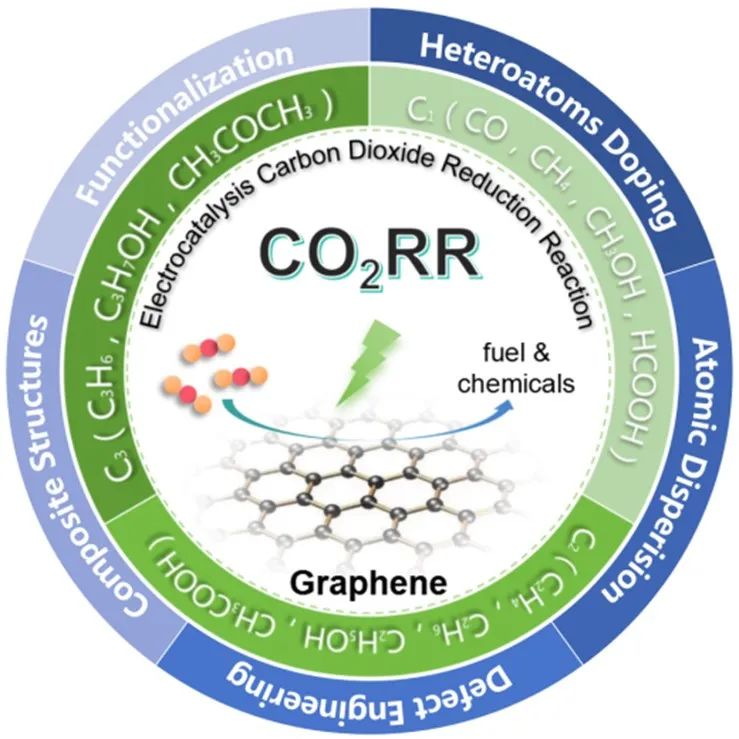 【NCM综述】中科院山西煤化所王聪伟/郭全贵/王俊英：石墨烯基二氧化碳还原电催化材料研究进展