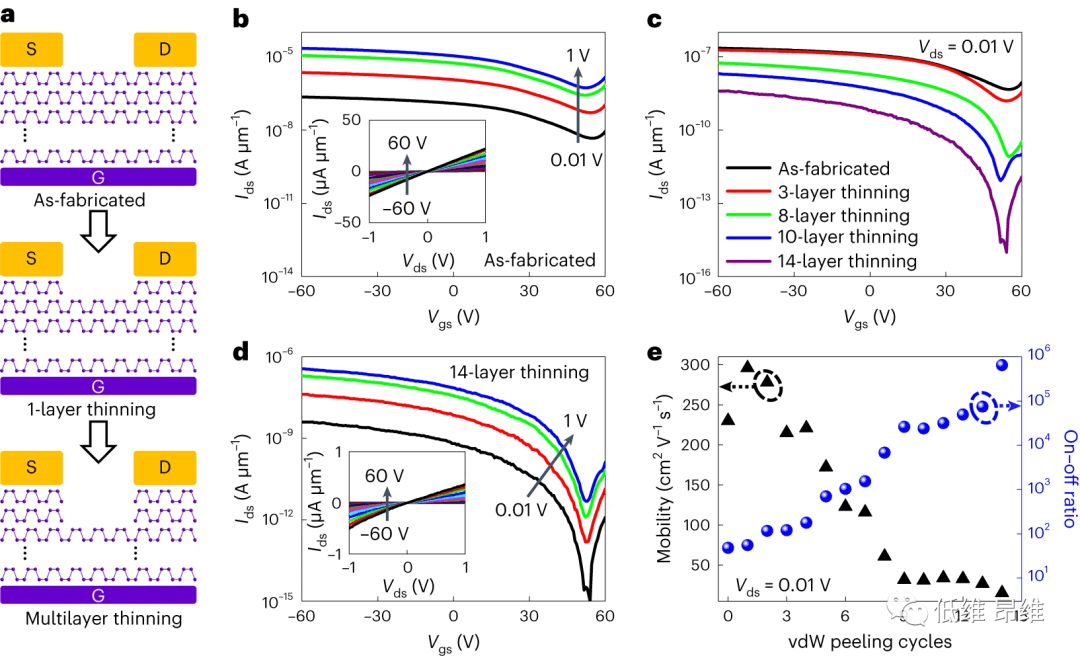 Nature Electronics | 三维凸起接触下的二维晶体管！