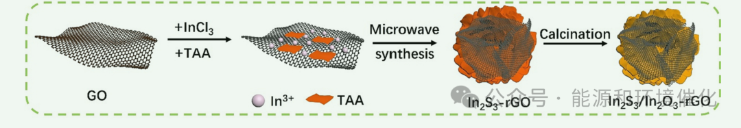 曲阜师范大学颜廷江、李文娟CEJ：在In2S3In2O3 rGO异质结中构建多通道电子传递以促进光催化CO2转化为C2+碳氢化合