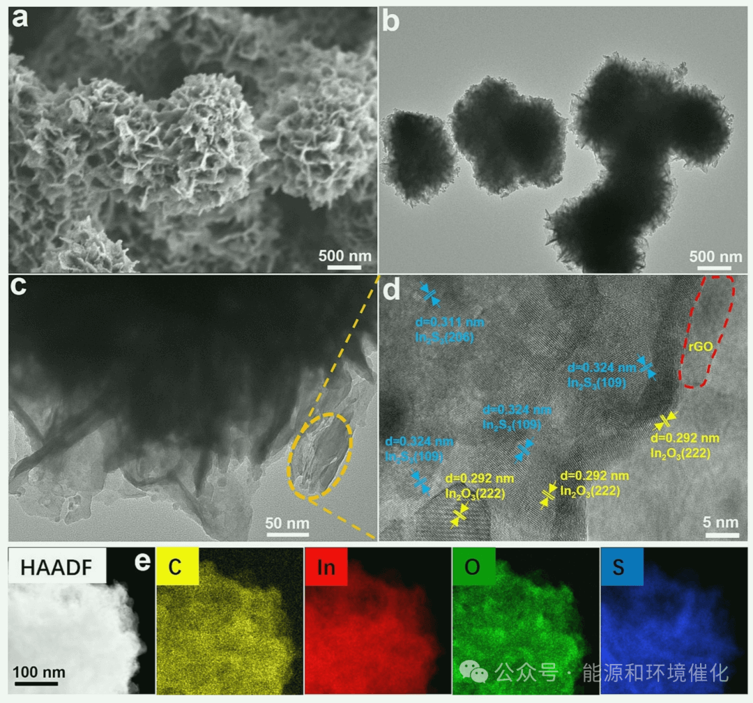 曲阜师范大学颜廷江、李文娟CEJ：在In2S3In2O3 rGO异质结中构建多通道电子传递以促进光催化CO2转化为C2+碳氢化合