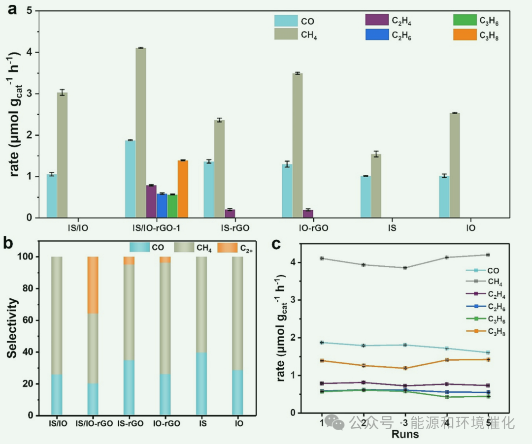曲阜师范大学颜廷江、李文娟CEJ：在In2S3In2O3 rGO异质结中构建多通道电子传递以促进光催化CO2转化为C2+碳氢化合
