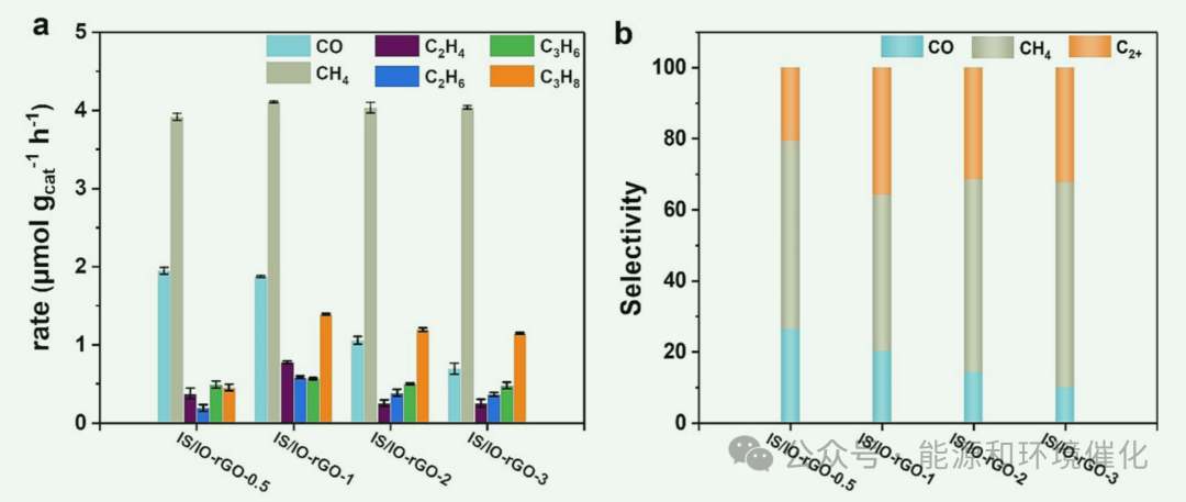 曲阜师范大学颜廷江、李文娟CEJ：在In2S3In2O3 rGO异质结中构建多通道电子传递以促进光催化CO2转化为C2+碳氢化合