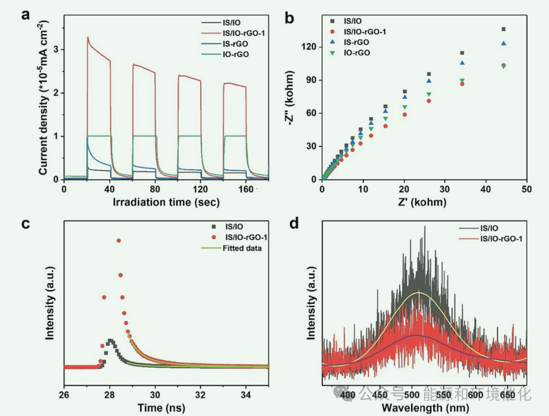 曲阜师范大学颜廷江、李文娟CEJ：在In2S3In2O3 rGO异质结中构建多通道电子传递以促进光催化CO2转化为C2+碳氢化合