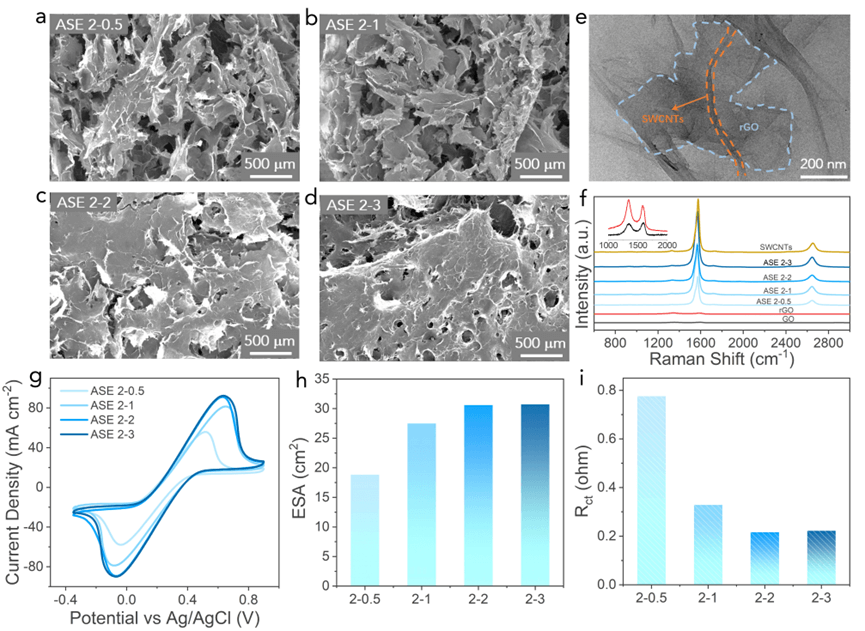 深圳大学陈光明教授课题组：气凝胶片状电极用于热电池的低品位热能收集