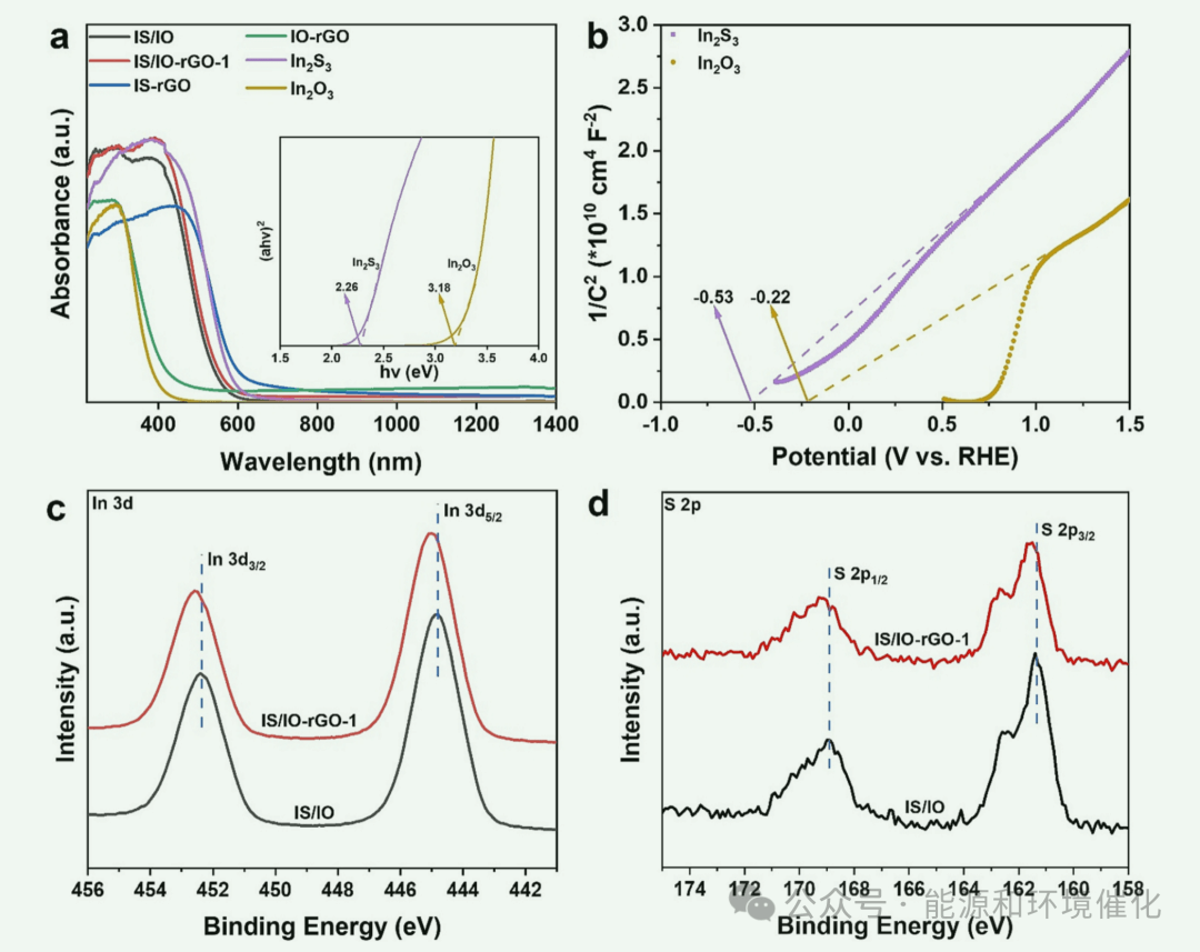 曲阜师范大学颜廷江、李文娟CEJ：在In2S3In2O3 rGO异质结中构建多通道电子传递以促进光催化CO2转化为C2+碳氢化合