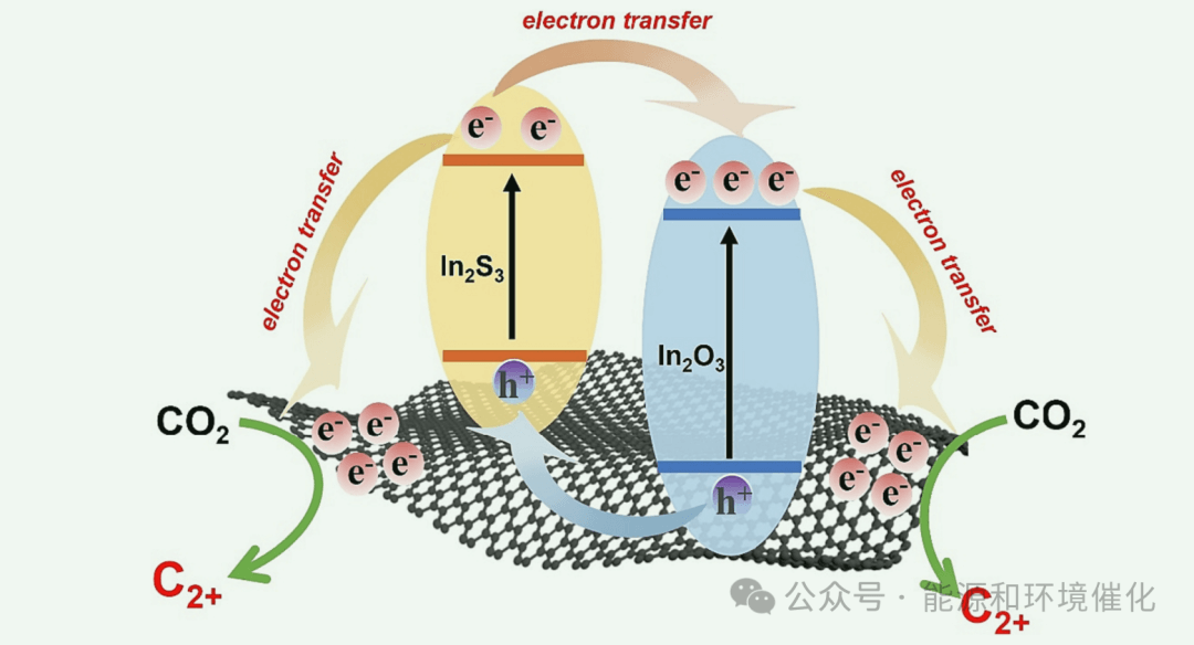 曲阜师范大学颜廷江、李文娟CEJ：在In2S3In2O3 rGO异质结中构建多通道电子传递以促进光催化CO2转化为C2+碳氢化合