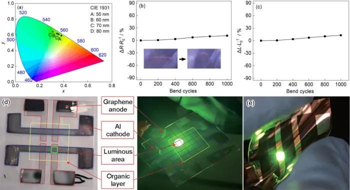 【亮点文章】空穴传输层的厚度对石墨烯基有机发光二极管性能的影响