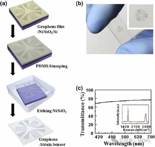 综述：基于石墨烯的触觉传感器研究进展