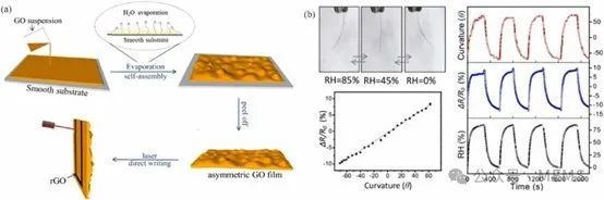 综述：基于石墨烯的触觉传感器研究进展