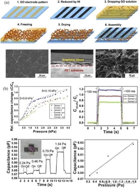 综述：基于石墨烯的触觉传感器研究进展