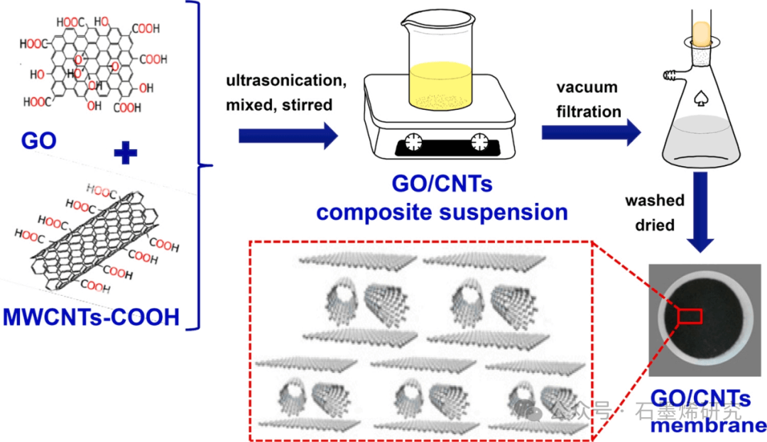 江西师范大学Xiao-Liang Zhang课题组--羧基化多壁碳纳米管插层氧化石墨烯膜高效处理有机废水