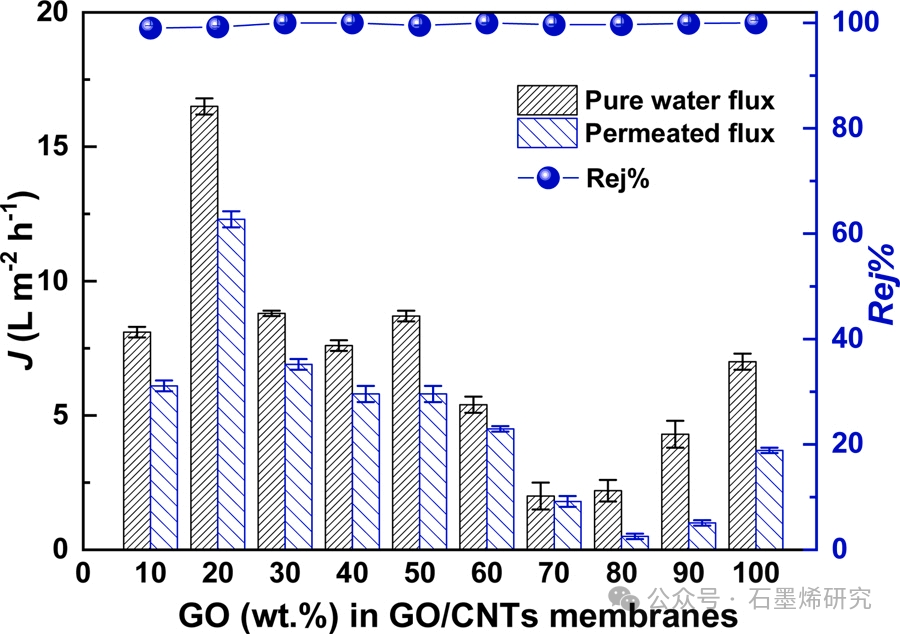 江西师范大学Xiao-Liang Zhang课题组--羧基化多壁碳纳米管插层氧化石墨烯膜高效处理有机废水