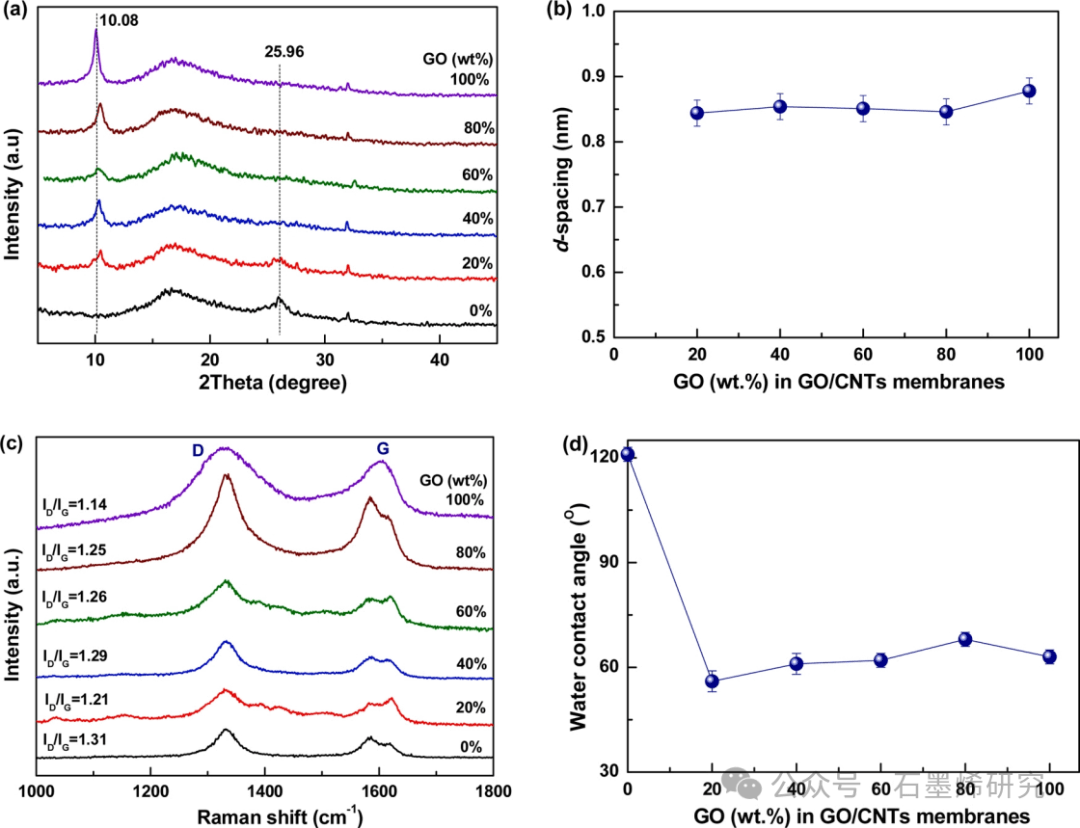 江西师范大学Xiao-Liang Zhang课题组--羧基化多壁碳纳米管插层氧化石墨烯膜高效处理有机废水