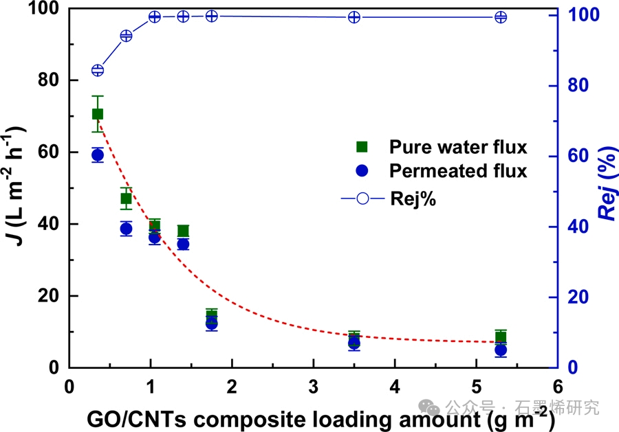 江西师范大学Xiao-Liang Zhang课题组--羧基化多壁碳纳米管插层氧化石墨烯膜高效处理有机废水