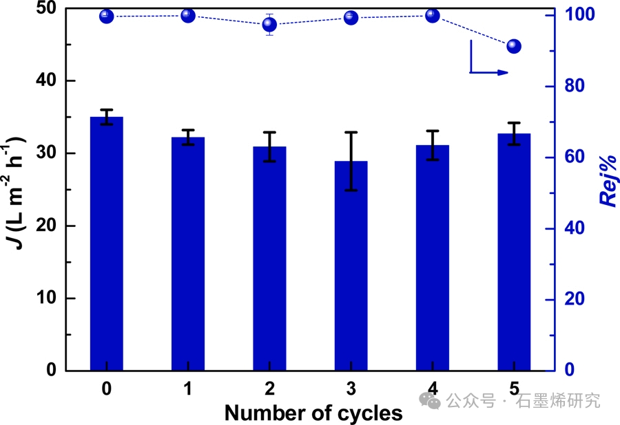 江西师范大学Xiao-Liang Zhang课题组--羧基化多壁碳纳米管插层氧化石墨烯膜高效处理有机废水
